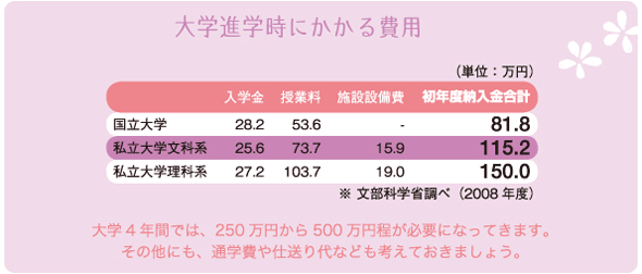 大学進学時にかかる費用